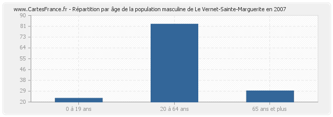 Répartition par âge de la population masculine de Le Vernet-Sainte-Marguerite en 2007
